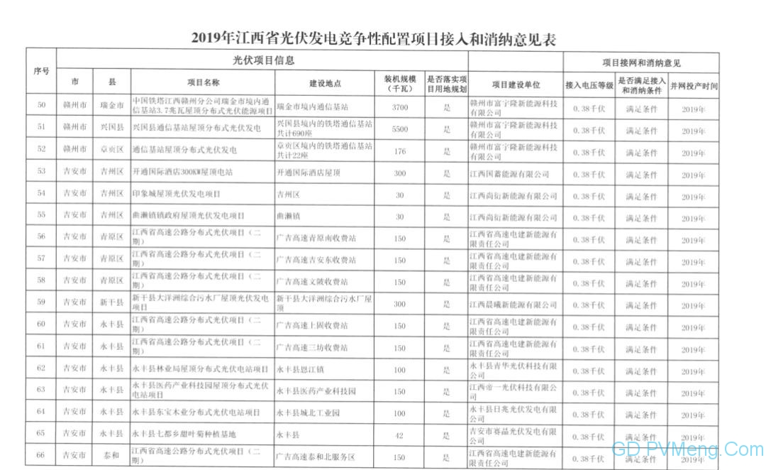 国网江西省电力有限公司关于2019年光伏发电竞争性配置项目电力送出和消纳意见的函20190628