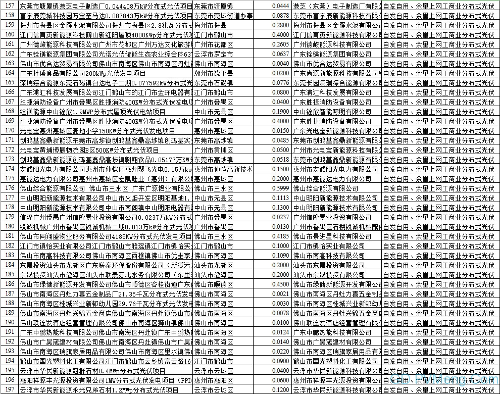 206个 166.9023万千瓦||广东省发改委关于2019年广东省光伏发电国家补贴竞价项目审核结果的公示20190702