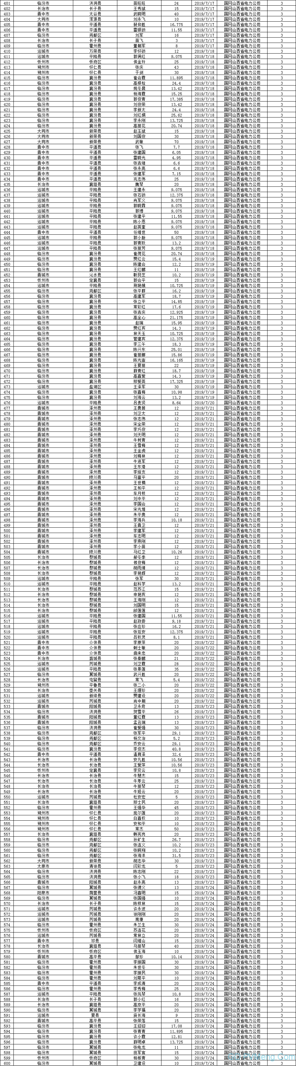 山西省能源局关于2019年7月户用光伏发电项目信息公示（7月份12.849MW户用光伏项目纳入补贴规模 附详细名单）