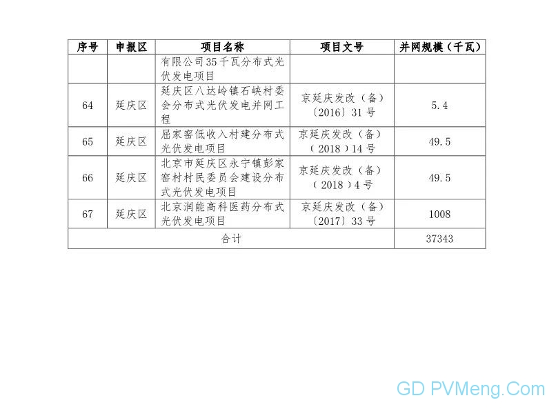 北京市发改委关于公布北京市分布式光伏发电项目奖励名单（第七批）的通知（京发改〔2019〕397号）20190322