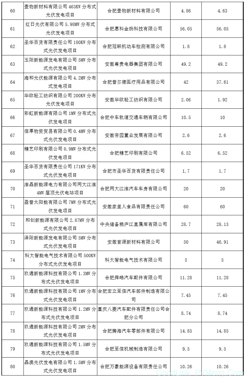 20180926合肥市经信委-关于2017年度光伏产业类扶持政策补贴资金兑现的公示