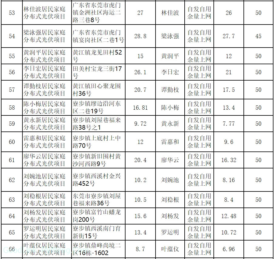 20190121东莞市发改委-关于同意第三十三期居民家庭分布式光伏项目备案的复函