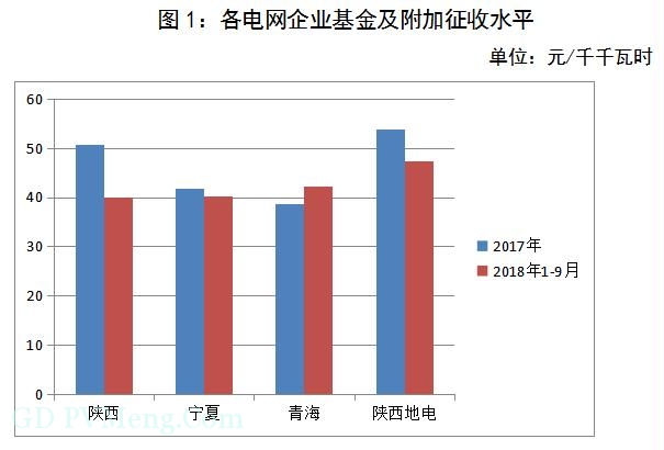 陕、宁、青三省（区）电网企业政府性基金及附加征收情况简析20190213