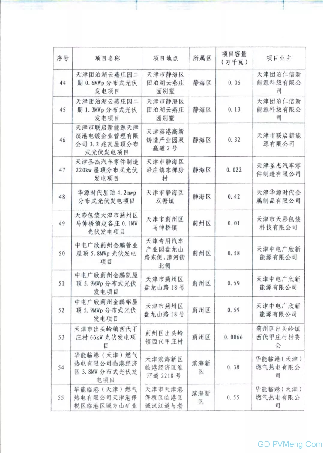 72个 44.002万千瓦||国网天津市电力公司关于2019年拟申报国家竞价补贴光伏项目电力送出和消纳意见20190625