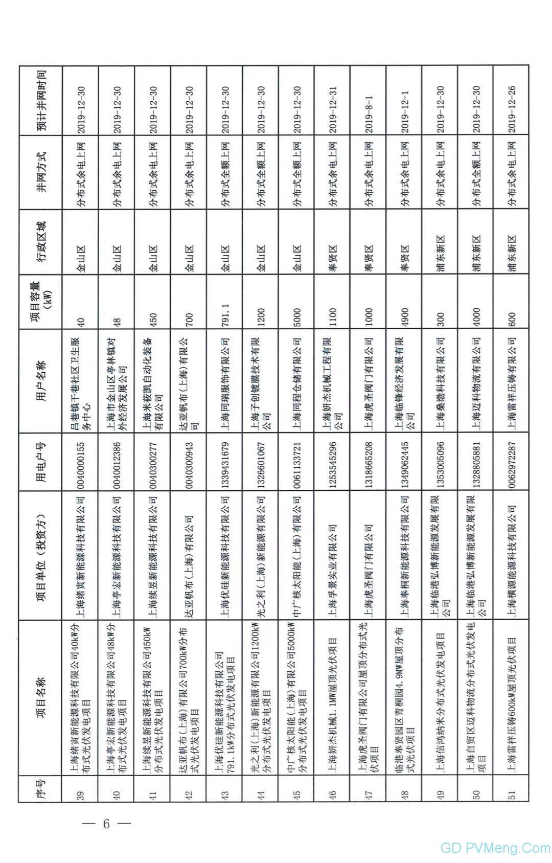 109个 11.273万千瓦||国网上海市电力公司营销部关于上海临港弘博新能源发展有限公司等分布式光伏电力消纳意见（国网上电销〔2019〕135号）20190624