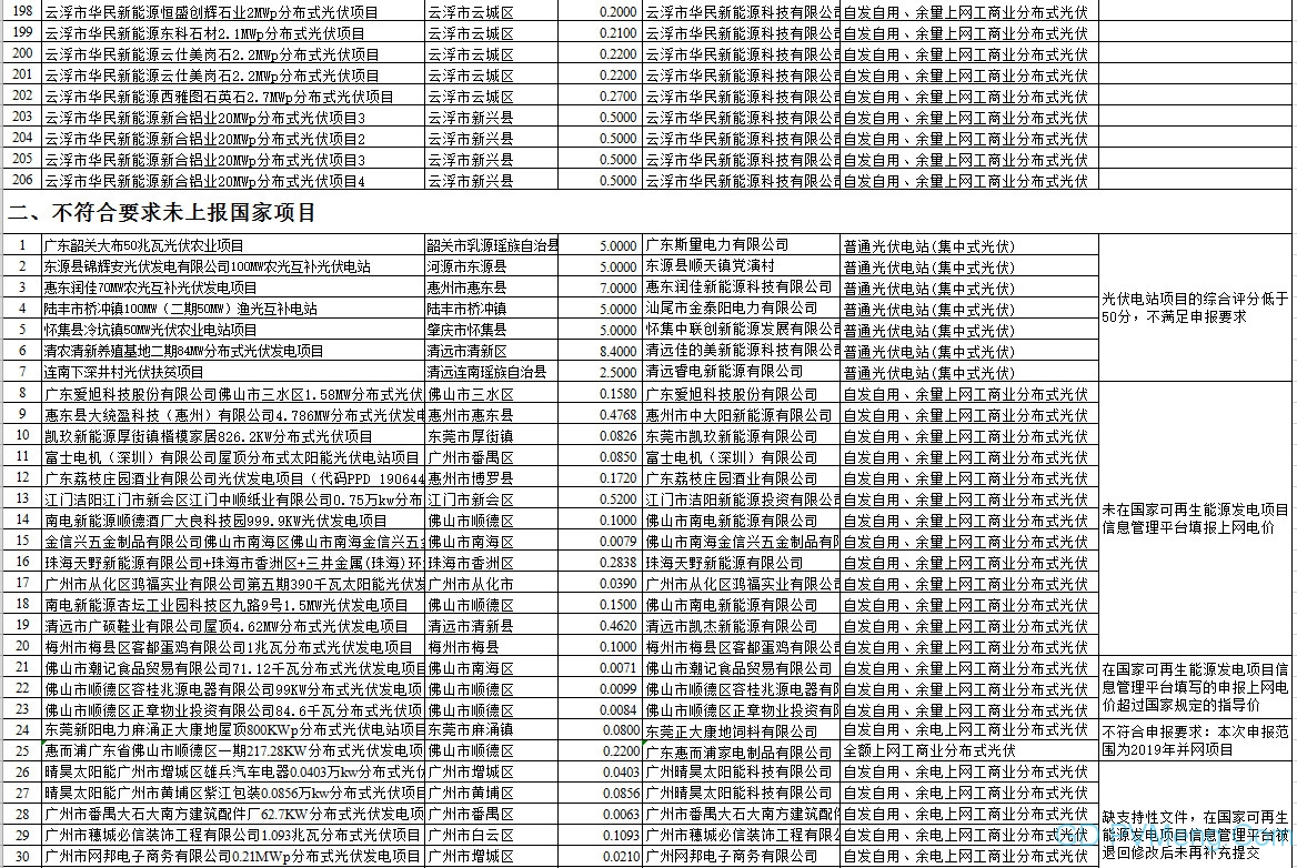 206个 166.9023万千瓦||广东省发改委关于2019年广东省光伏发电国家补贴竞价项目审核结果的公示20190702