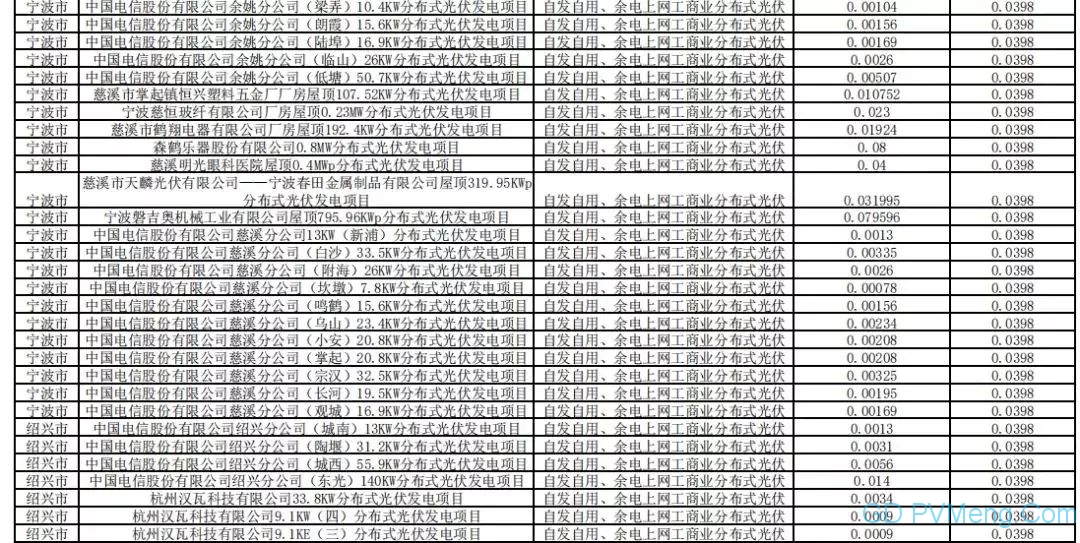 1885 个 239.98 万千瓦||浙江省能源局关于开展 2019 年普通光伏发电国家补贴项目竞争性配置专家评审意见公示20190628