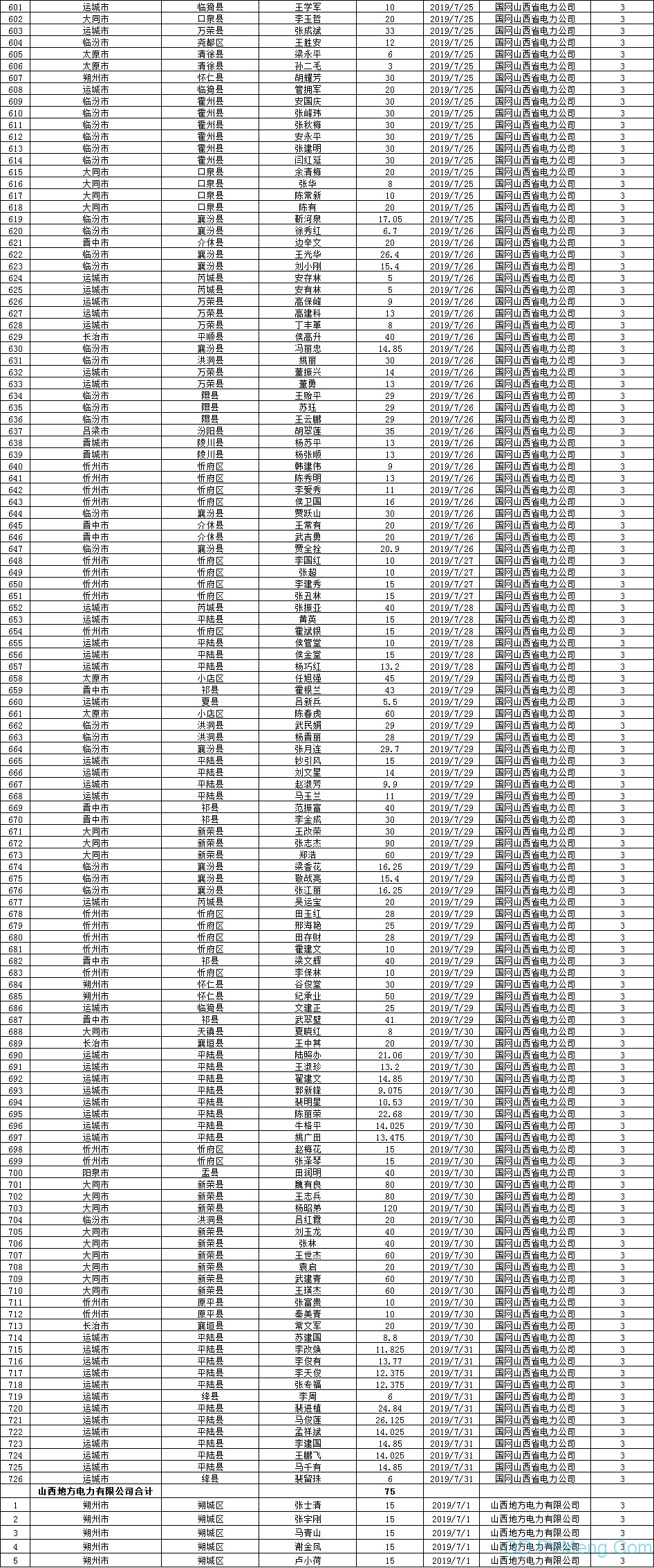 山西省能源局关于2019年7月户用光伏发电项目信息公示（7月份12.849MW户用光伏项目纳入补贴规模 附详细名单）