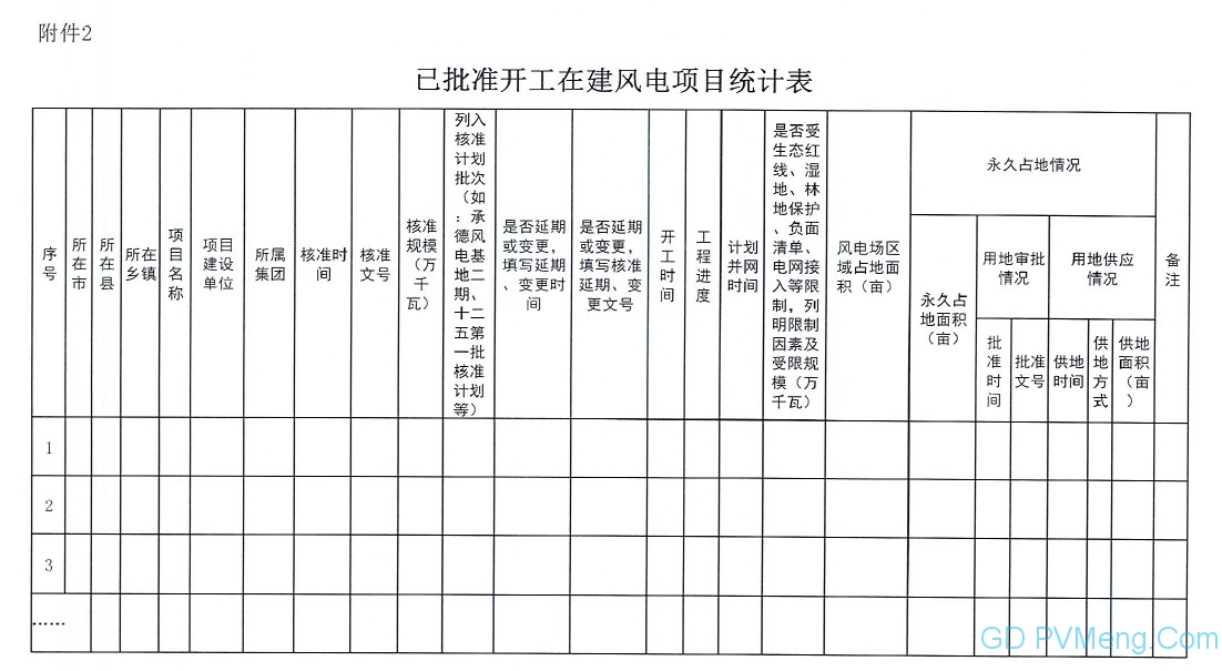 【光伏們】已批在建光伏4.3GW！河北省发文严禁无序圈地，梳理光伏、风电建设进度