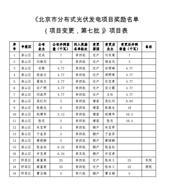 北京市发改委关于公布北京市分布式光伏发电项目奖励名单（第七批）的通知（京发改〔2019〕397号）20190322