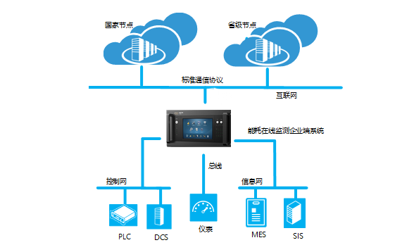 关于加快推进重点用能单位能耗在线监测系统建设的通知（发改办环资〔2019〕424号）20190404