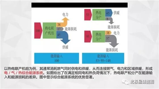 名家谈|PPT | 详解综合能源系统政策分析