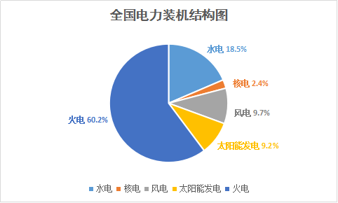 【组图】2018年全国电力版图