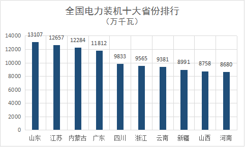 【组图】2018年全国电力版图