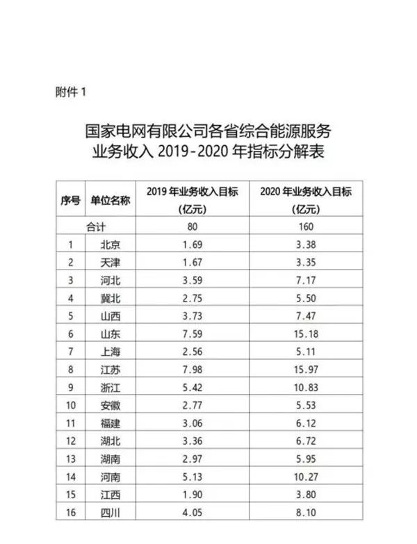 国家电网有限公司关于推进综合能源服务业务发展2019—2020年行动计划（国家电网营销〔2019〕173号）20190212