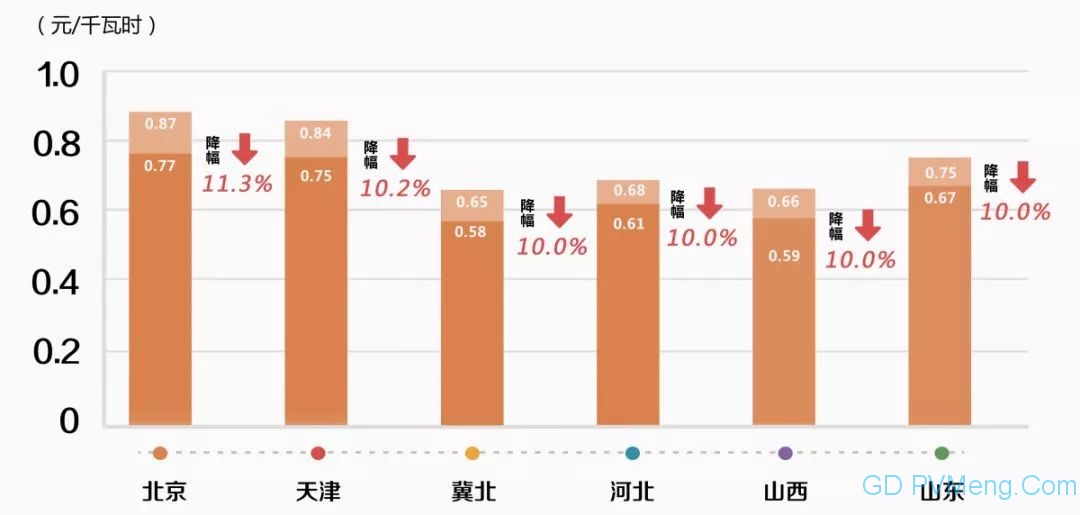 【光伏們】国网、南网纷纷响应，贯彻落实“一般工商业电价再降10%”工作部署！20190308