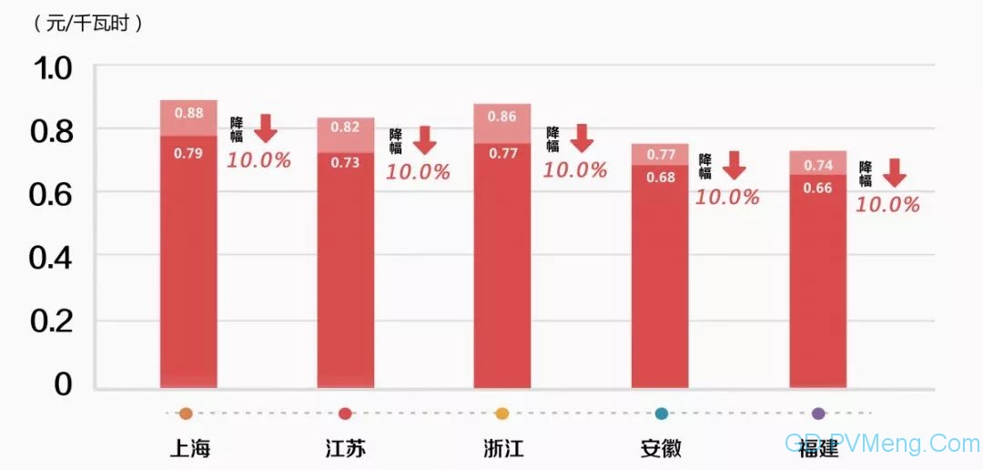 【光伏們】国网、南网纷纷响应，贯彻落实“一般工商业电价再降10%”工作部署！20190308