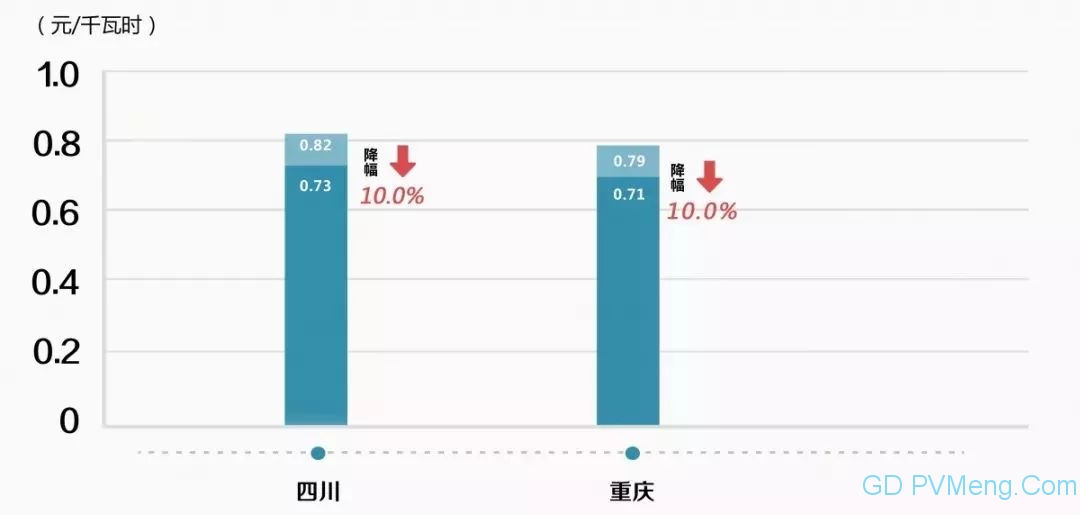 【光伏們】国网、南网纷纷响应，贯彻落实“一般工商业电价再降10%”工作部署！20190308