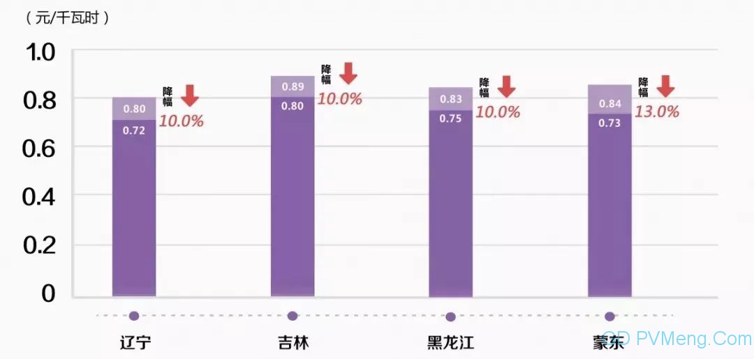 【光伏們】国网、南网纷纷响应，贯彻落实“一般工商业电价再降10%”工作部署！20190308