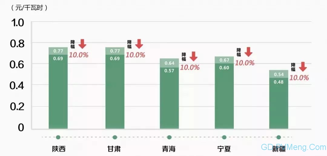 【光伏們】国网、南网纷纷响应，贯彻落实“一般工商业电价再降10%”工作部署！20190308