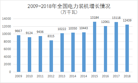 【组图】2018年全国电力版图