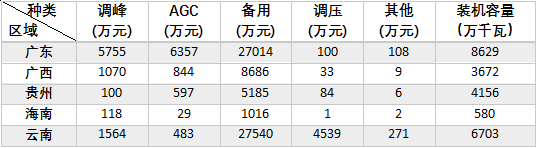 广东AGC储能调频项目