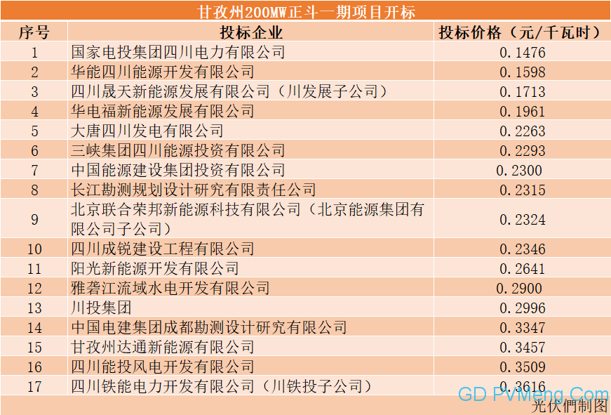 0.1476元/千瓦时！国家电投引领中国光伏最低电价，甘孜州200MW光伏基地开标20210616