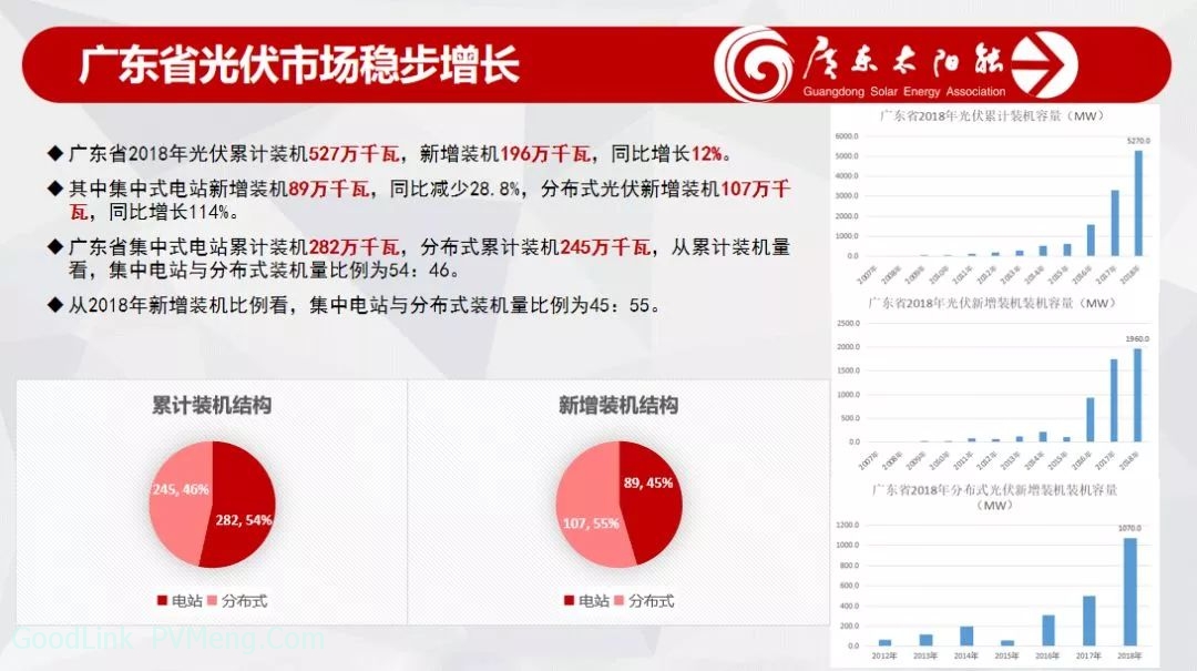 20190117广东省发布2018年光伏行业数据：分布式装机1.07GW