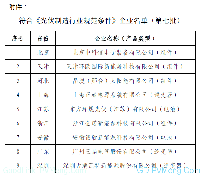 符合《光伏制造行业规范条件》企业名单（第七批）、撤销光伏制造行业规范公告企业名单（第二批）、6家光伏制造规范企业变更公告信息予以公告（工信部2018第72号）20181229