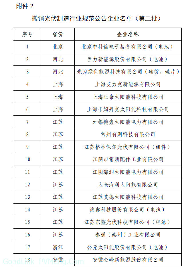 符合《光伏制造行业规范条件》企业名单（第七批）、撤销光伏制造行业规范公告企业名单（第二批）、6家光伏制造规范企业变更公告信息予以公告（工信部2018第72号）20181229