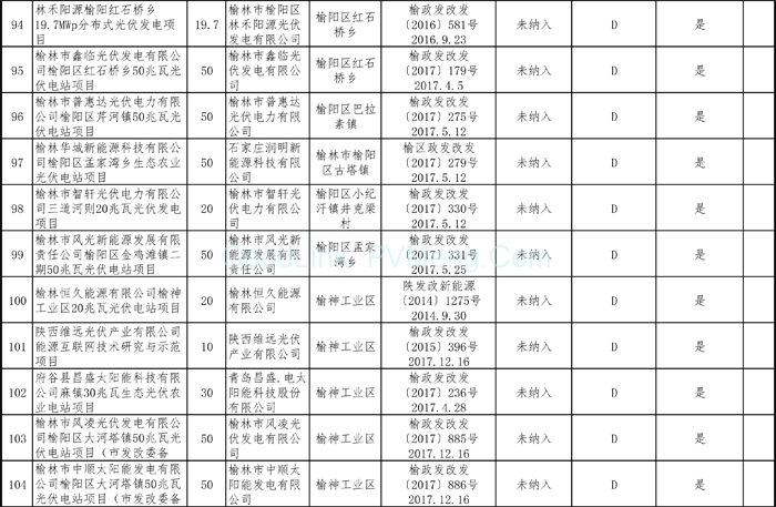 20181212陕西省能源局-关于陕西省“十二五”以来风电和光伏发电项目信息的公示