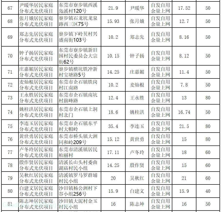 20190121东莞市发改委-关于同意第三十三期居民家庭分布式光伏项目备案的复函