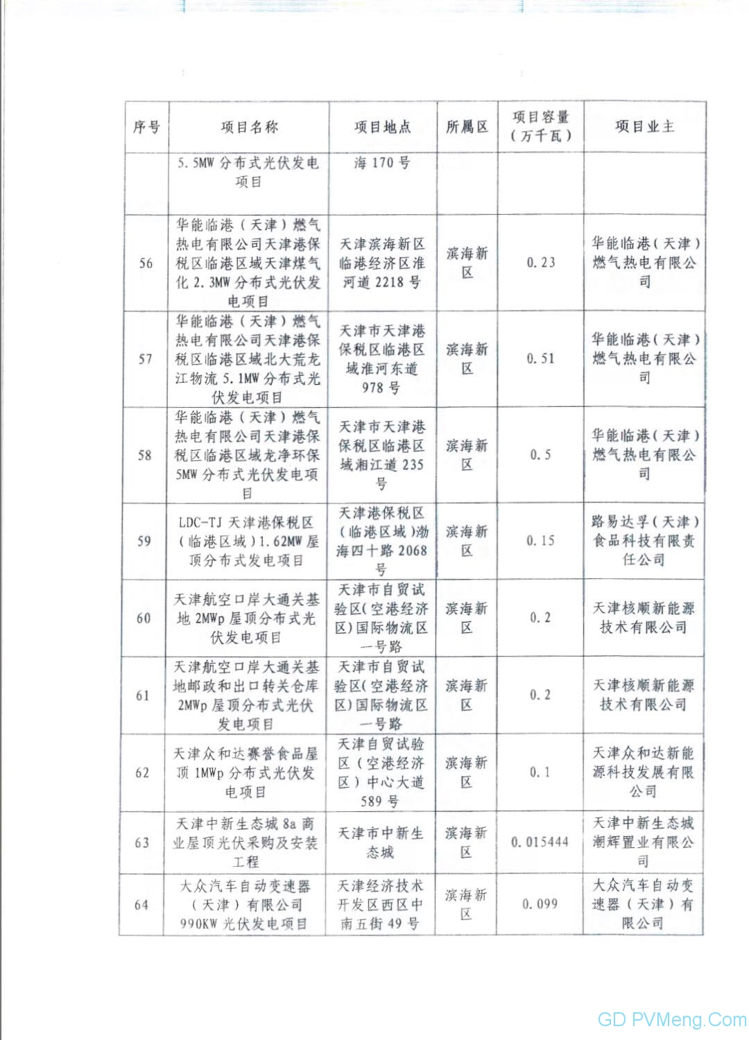 72个 44.002万千瓦||国网天津市电力公司关于2019年拟申报国家竞价补贴光伏项目电力送出和消纳意见20190625