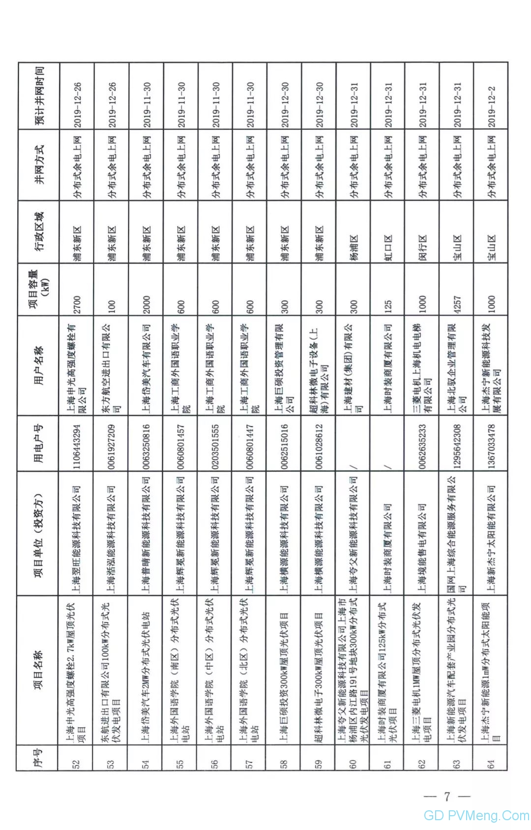 109个 11.273万千瓦||国网上海市电力公司营销部关于上海临港弘博新能源发展有限公司等分布式光伏电力消纳意见（国网上电销〔2019〕135号）20190624