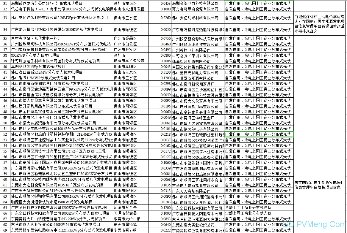 206个 166.9023万千瓦||广东省发改委关于2019年广东省光伏发电国家补贴竞价项目审核结果的公示20190702