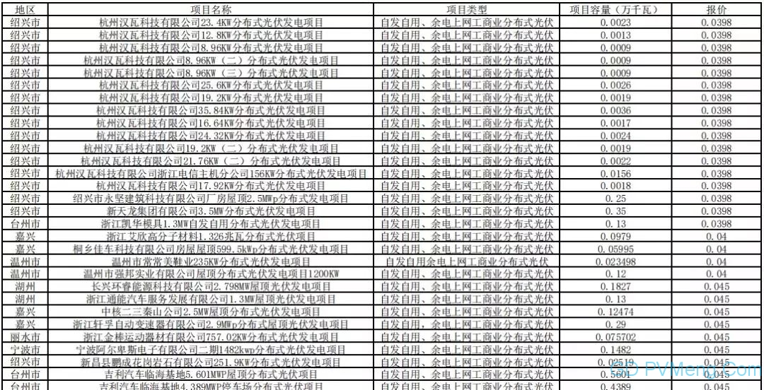 1885 个 239.98 万千瓦||浙江省能源局关于开展 2019 年普通光伏发电国家补贴项目竞争性配置专家评审意见公示20190628