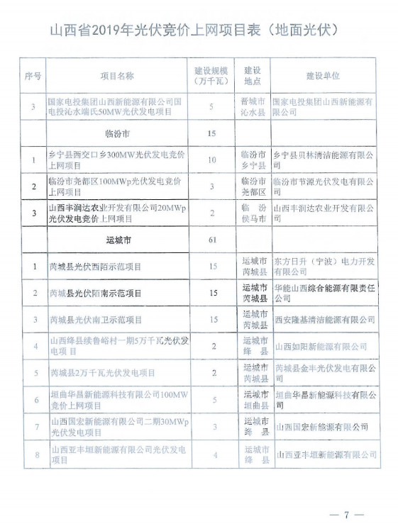 108个 309.7万千瓦||国网山西省电力公司关于山西省2019年拟新建光伏发电竞价上网项目电力送出和消纳意见20190628