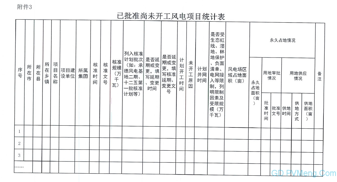 【光伏們】已批在建光伏4.3GW！河北省发文严禁无序圈地，梳理光伏、风电建设进度