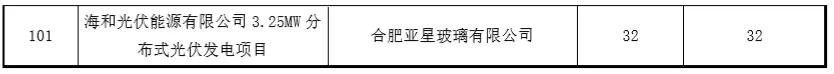 20180926合肥市经信委-关于2017年度光伏产业类扶持政策补贴资金兑现的公示