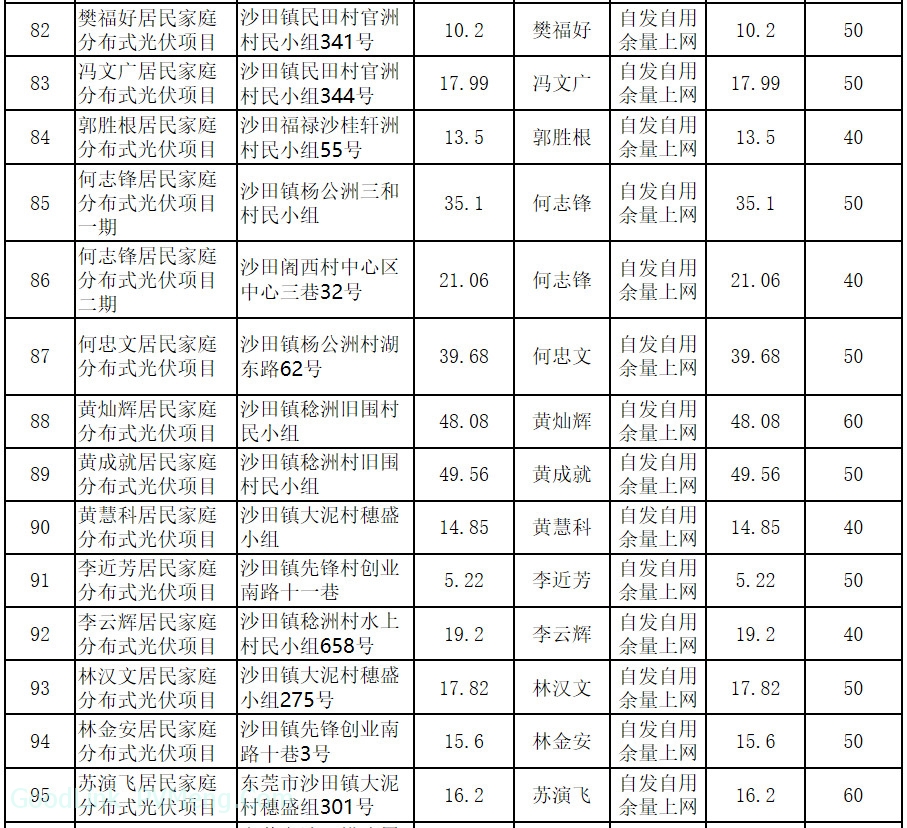 20190121东莞市发改委-关于同意第三十三期居民家庭分布式光伏项目备案的复函