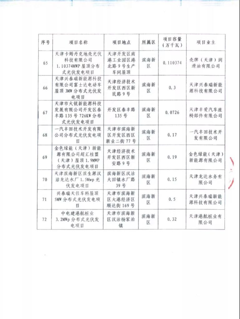 72个 44.002万千瓦||国网天津市电力公司关于2019年拟申报国家竞价补贴光伏项目电力送出和消纳意见20190625