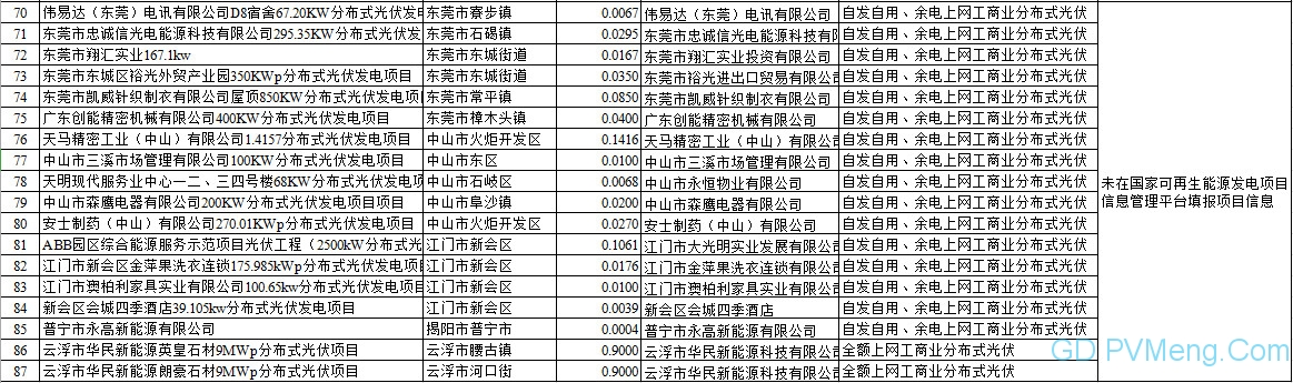 206个 166.9023万千瓦||广东省发改委关于2019年广东省光伏发电国家补贴竞价项目审核结果的公示20190702