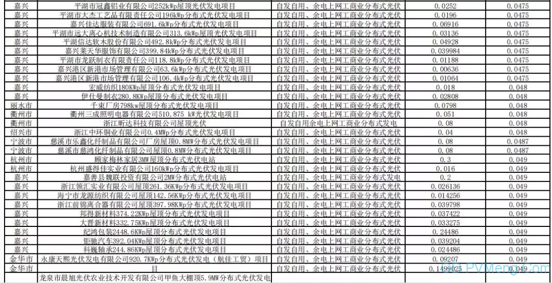 1885 个 239.98 万千瓦||浙江省能源局关于开展 2019 年普通光伏发电国家补贴项目竞争性配置专家评审意见公示20190628