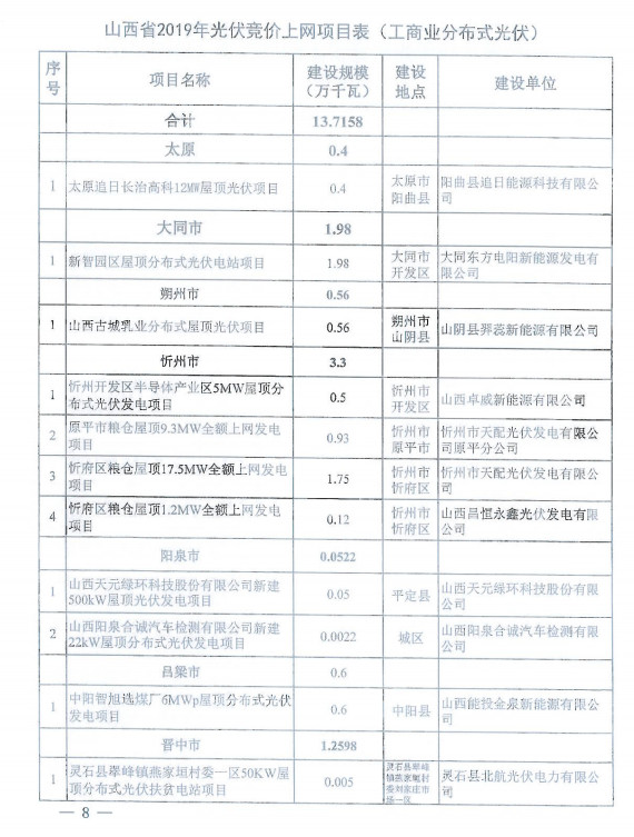 108个 309.7万千瓦||国网山西省电力公司关于山西省2019年拟新建光伏发电竞价上网项目电力送出和消纳意见20190628