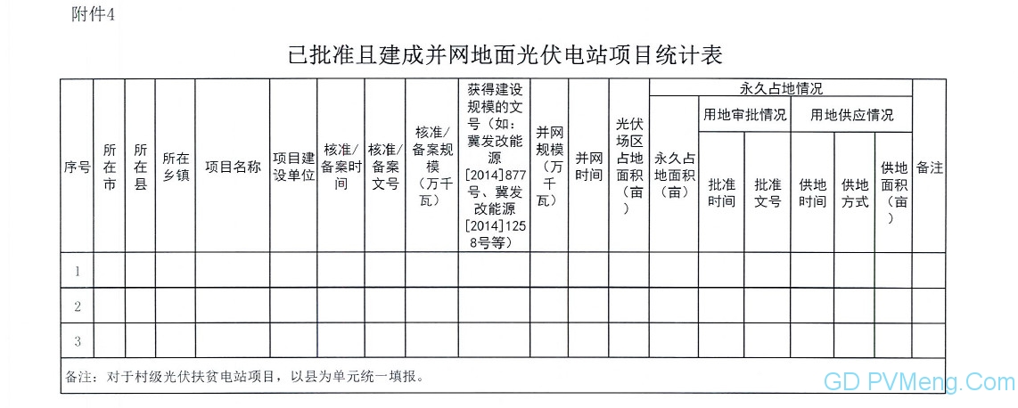 【光伏們】已批在建光伏4.3GW！河北省发文严禁无序圈地，梳理光伏、风电建设进度