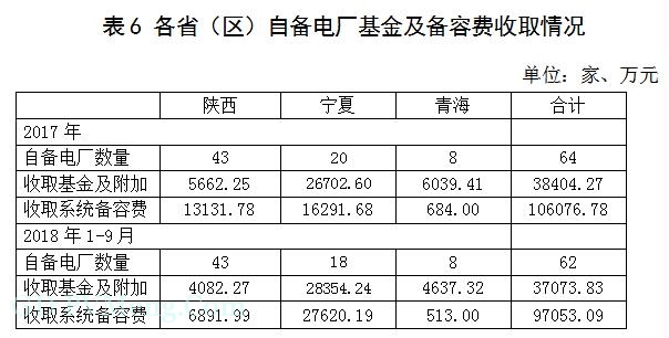 陕、宁、青三省（区）电网企业政府性基金及附加征收情况简析20190213