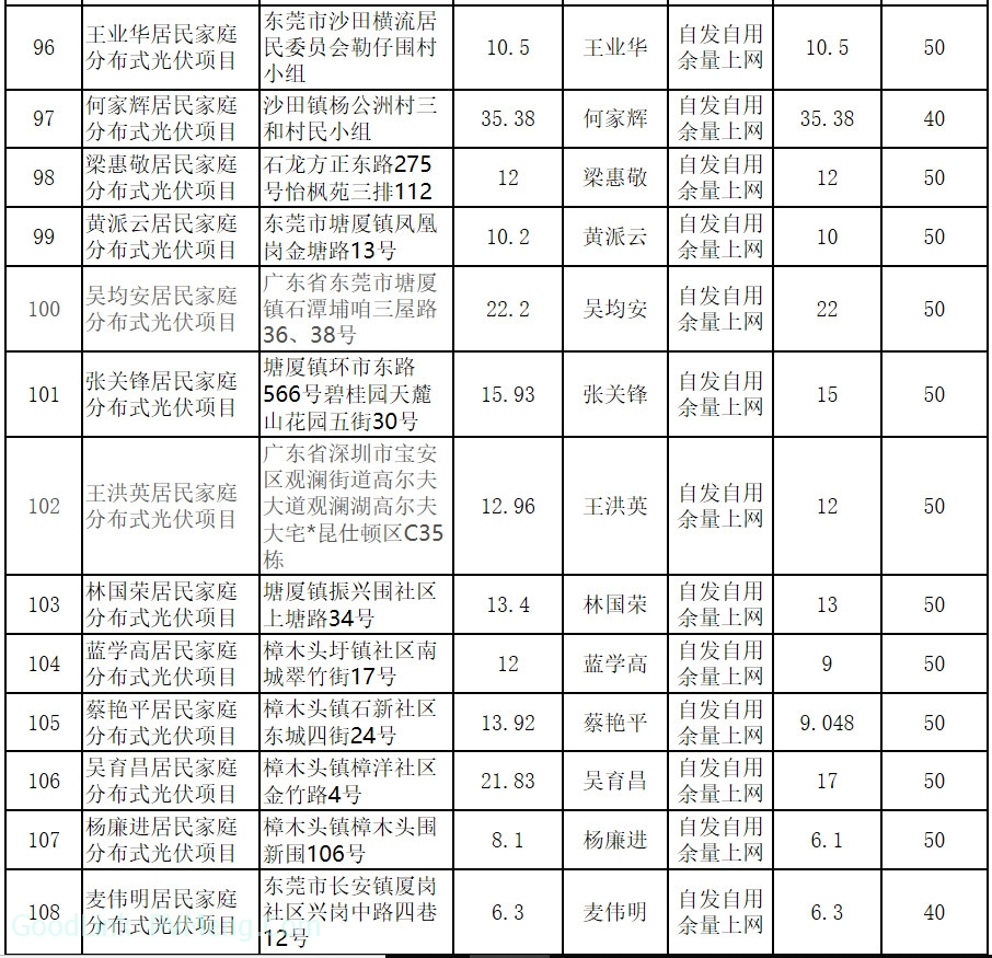 20190121东莞市发改委-关于同意第三十三期居民家庭分布式光伏项目备案的复函