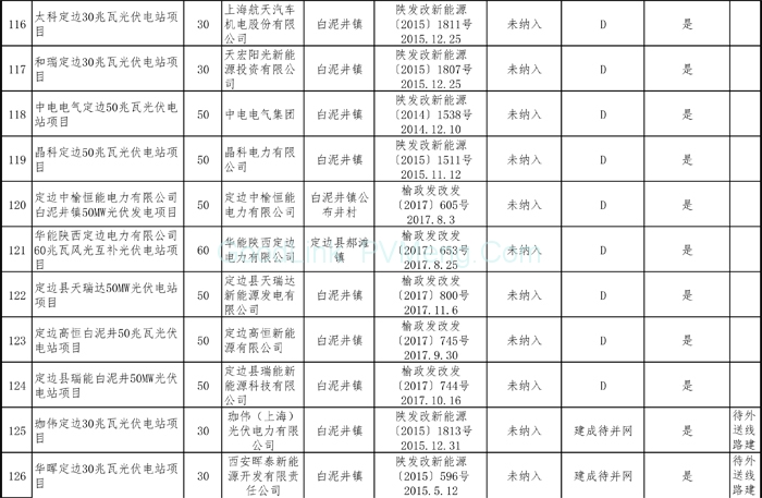 20181212陕西省能源局-关于陕西省“十二五”以来风电和光伏发电项目信息的公示