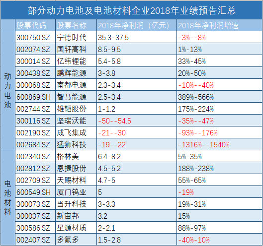 半数动力电池企业去年净利下滑，连行业老大宁德时代也没抗住