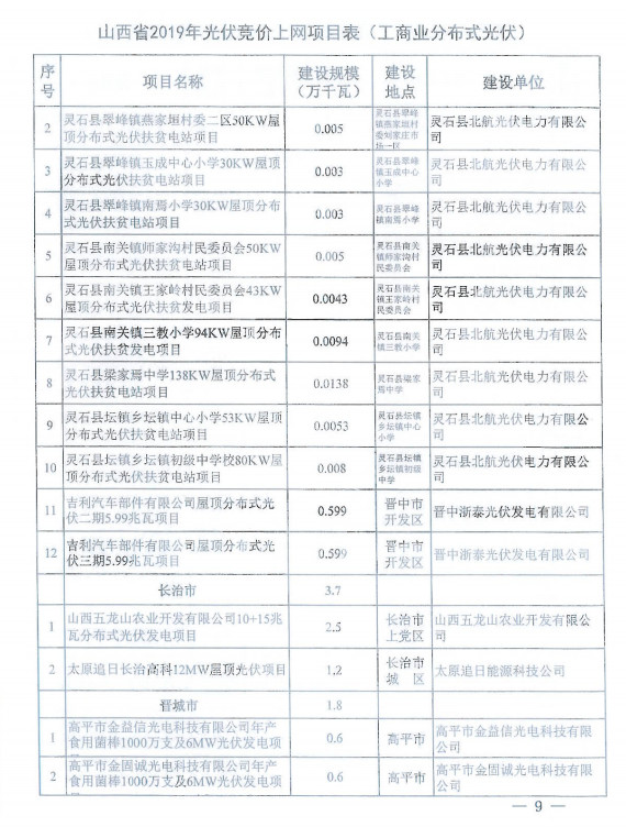 108个 309.7万千瓦||国网山西省电力公司关于山西省2019年拟新建光伏发电竞价上网项目电力送出和消纳意见20190628